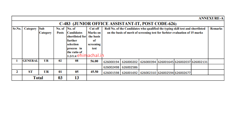 HPSSC Cut off Marks for the Post of Junior Office Assistant IT Post Code 626 on 01 Jan 2021 - Employment News