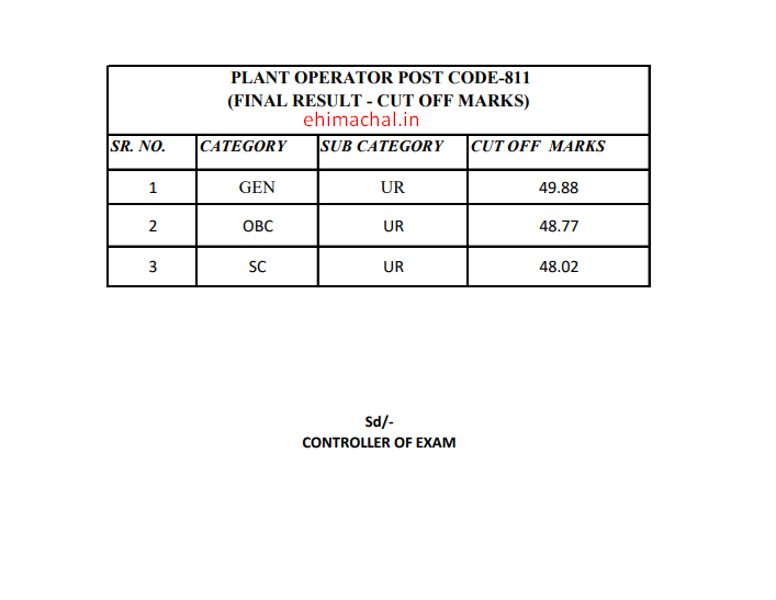 HPSSC Cut off Marks for the Post of Plant Operator Post Code 811 on 18 Aug 2021 - Employment News