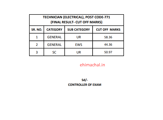 HPSSC Cut off Marks for the Post of Technician Electrical Post Code 771 on 08 Jan 2020 - Employment News