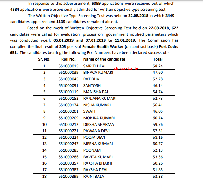 HPSSSB Final Result for the Post of Female Health Worker Post Code 651 on 15 Sep 2021 - Employment News
